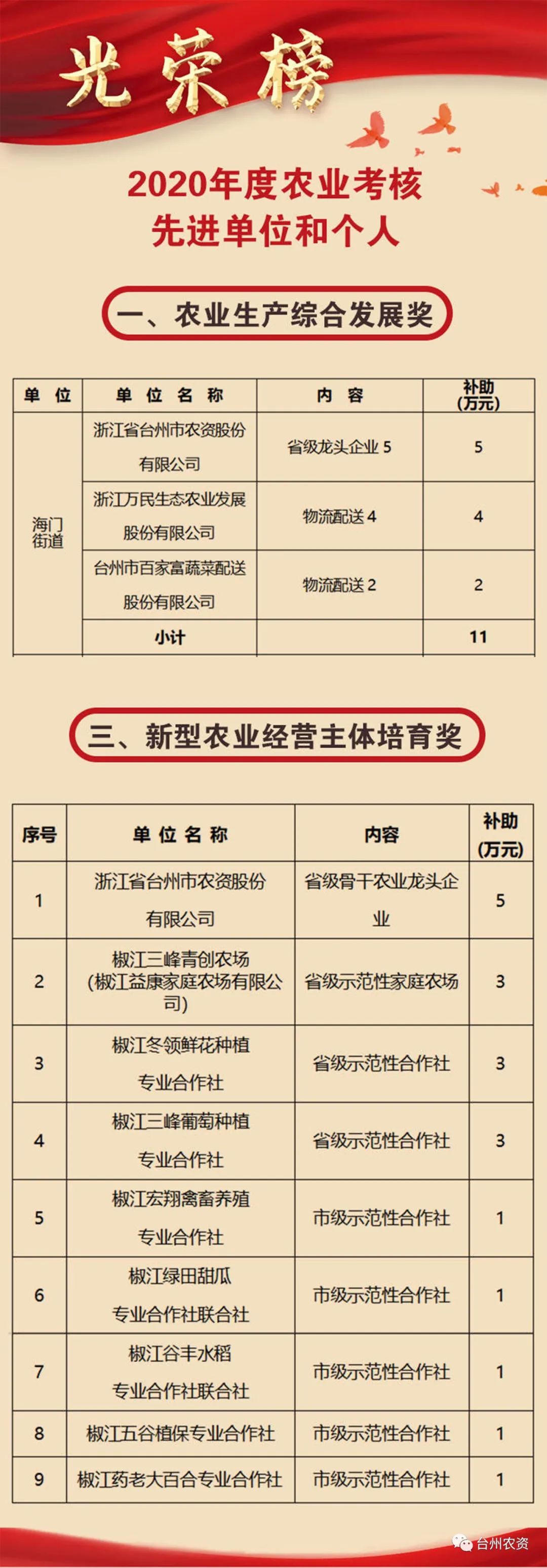 喜報|臺州農(nóng)資榮獲椒江區(qū)2020年度優(yōu)秀商貿(mào)企業(yè)、農(nóng)業(yè)生產(chǎn)綜合發(fā)展獎、新型農(nóng)業(yè)經(jīng)營主體培育獎